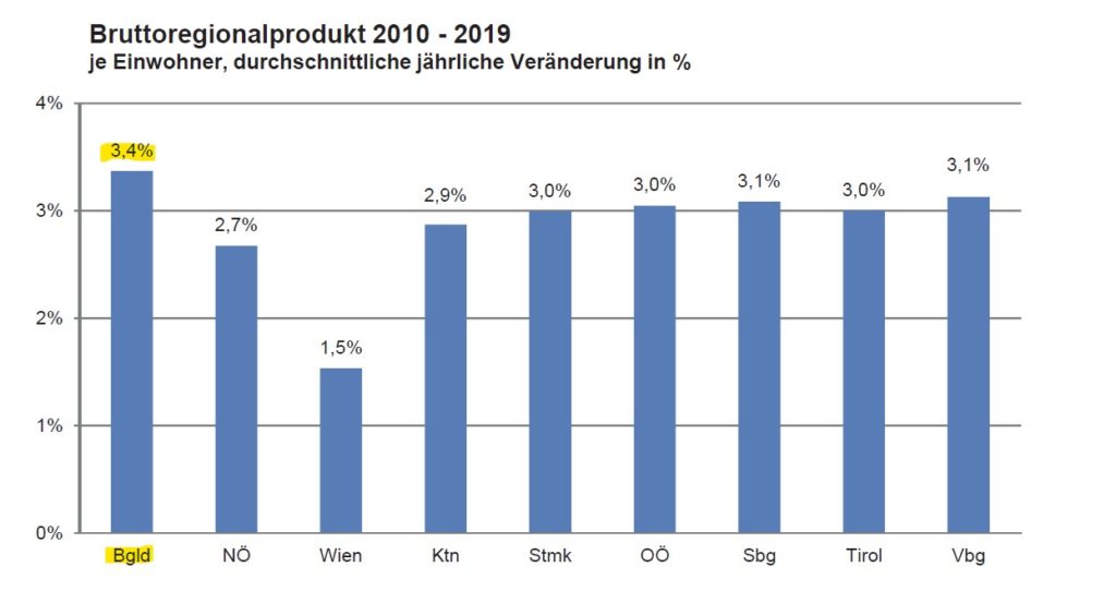 Bruttoregionalprodukt Österreich Bundesländer