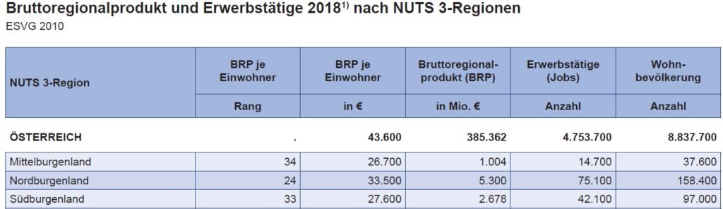 Bruttoregionalprodukt Burgenland