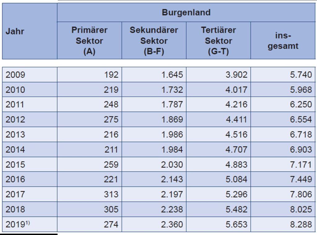 Bruttowertschöpfung Burgenland