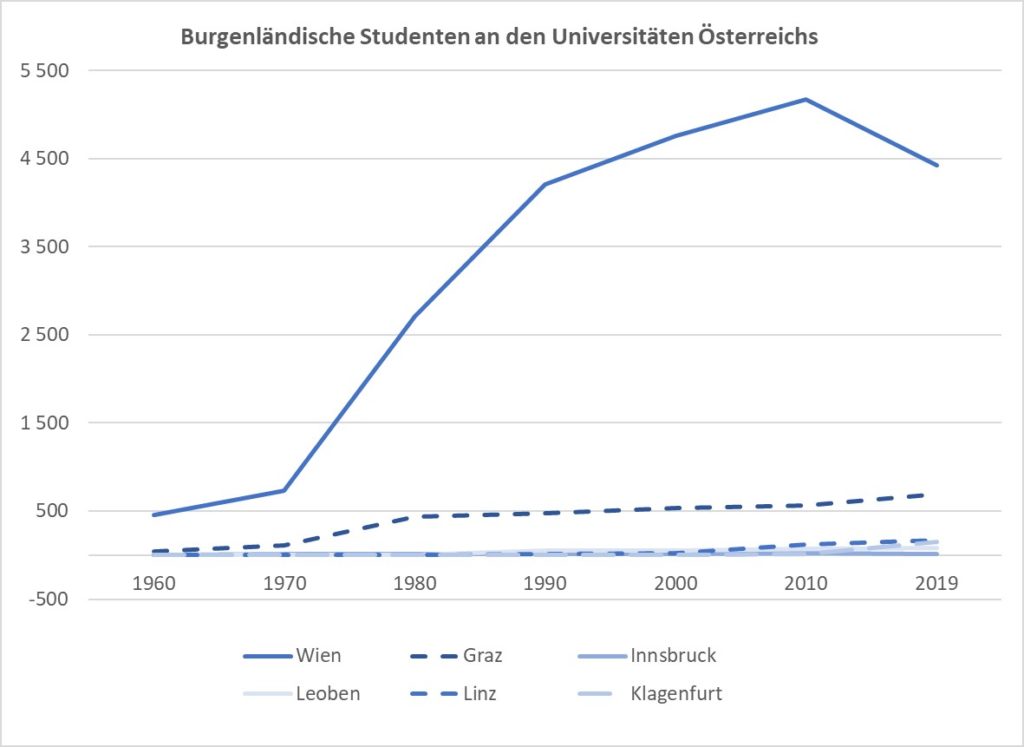 Burgenland Studenten