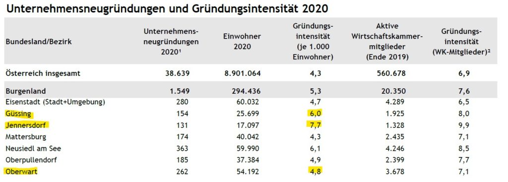 Unternehmensgründungen Südburgenland