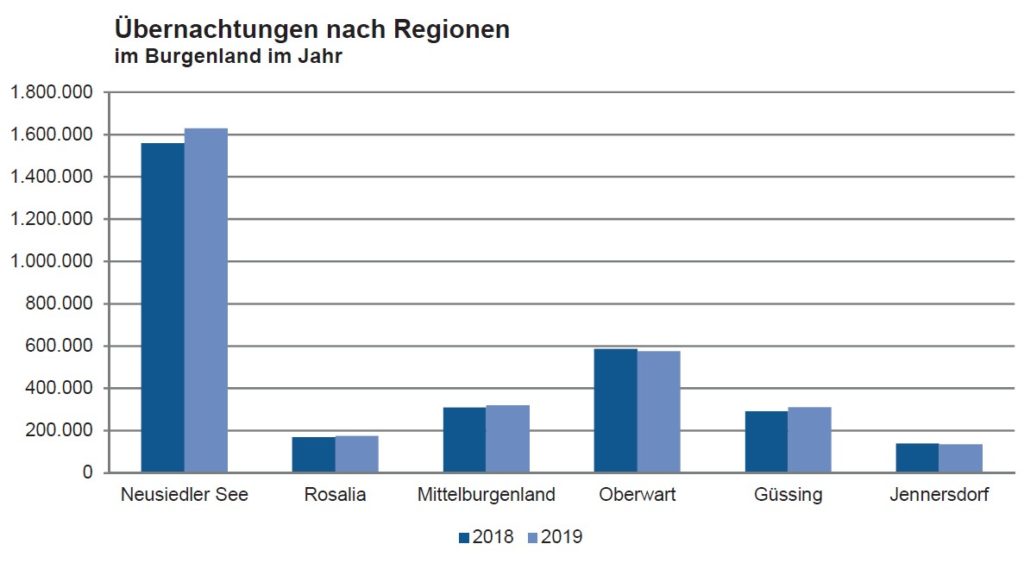 Übernachtungen Südburgenland