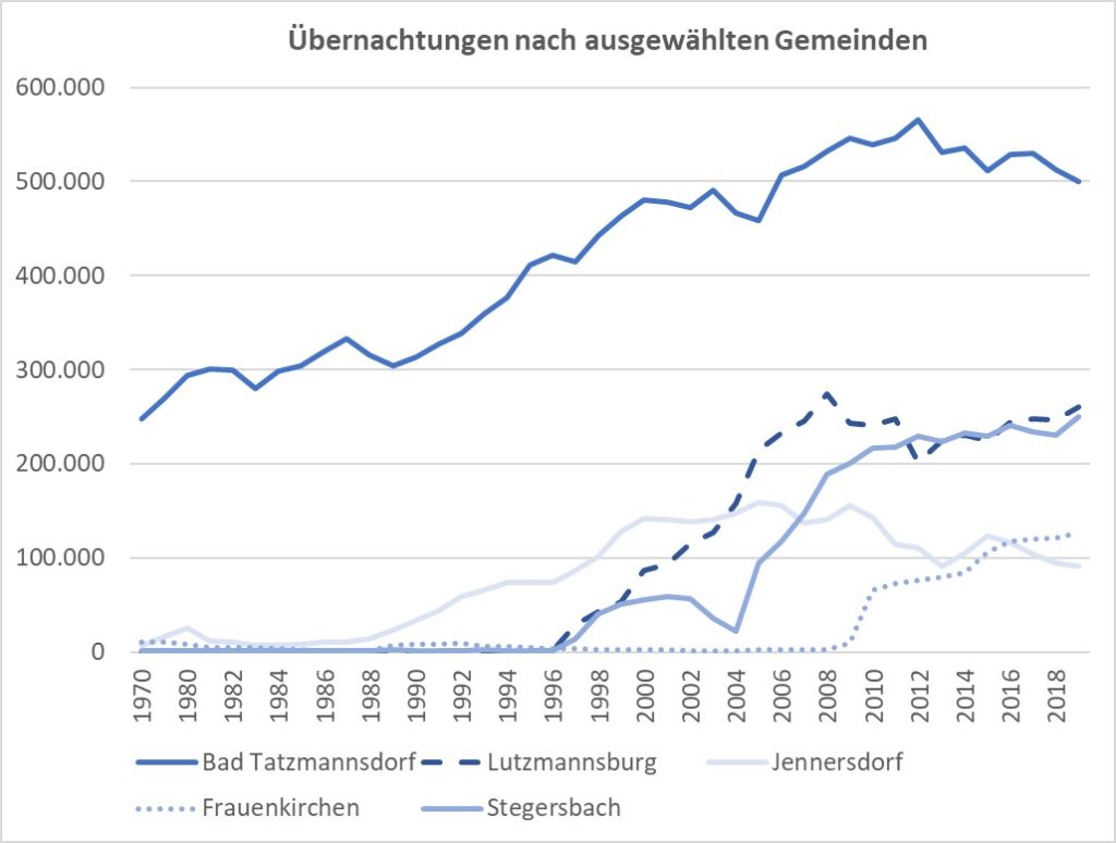 Übernachtungen Gemeinden Burgenland