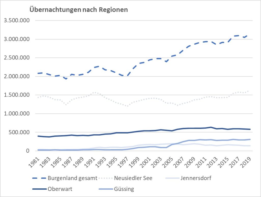 Übernachtungen Neusiedler See