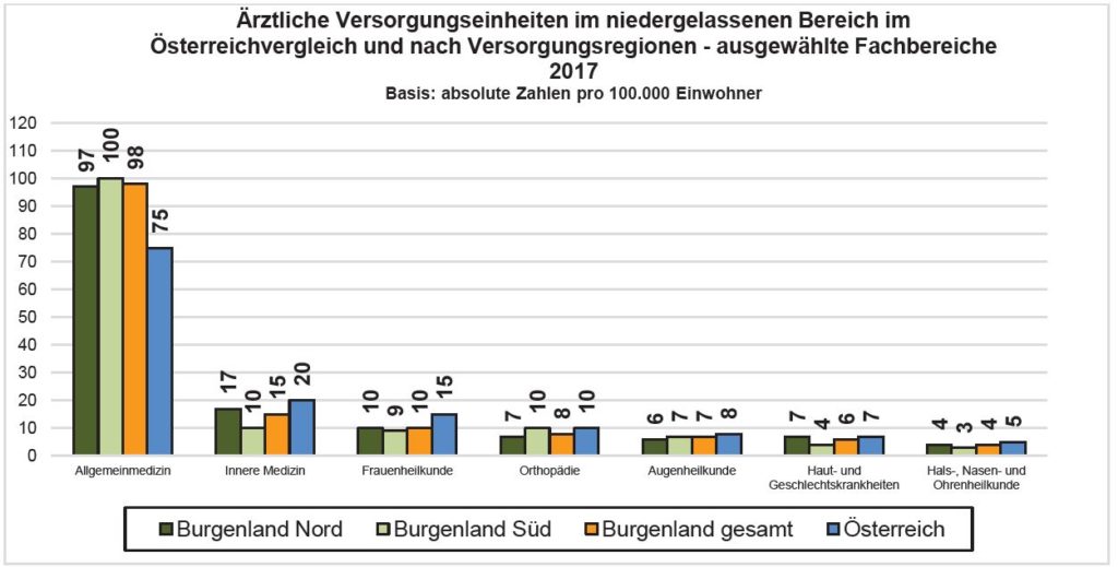 Ärztevergleich Südburgenland