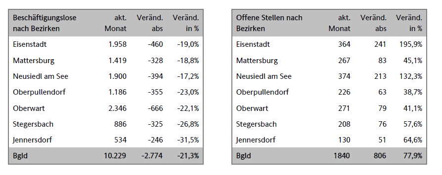 Arbeitslose Burgenland Mai 2021