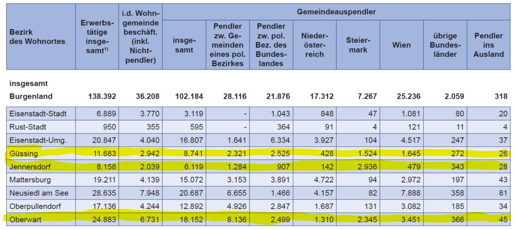 Burgenlands Erwerbstätige Pendler 2018