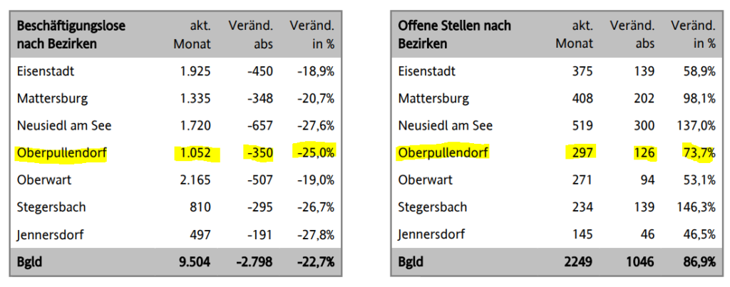 Arbeitsmarkt Oberpullendorf