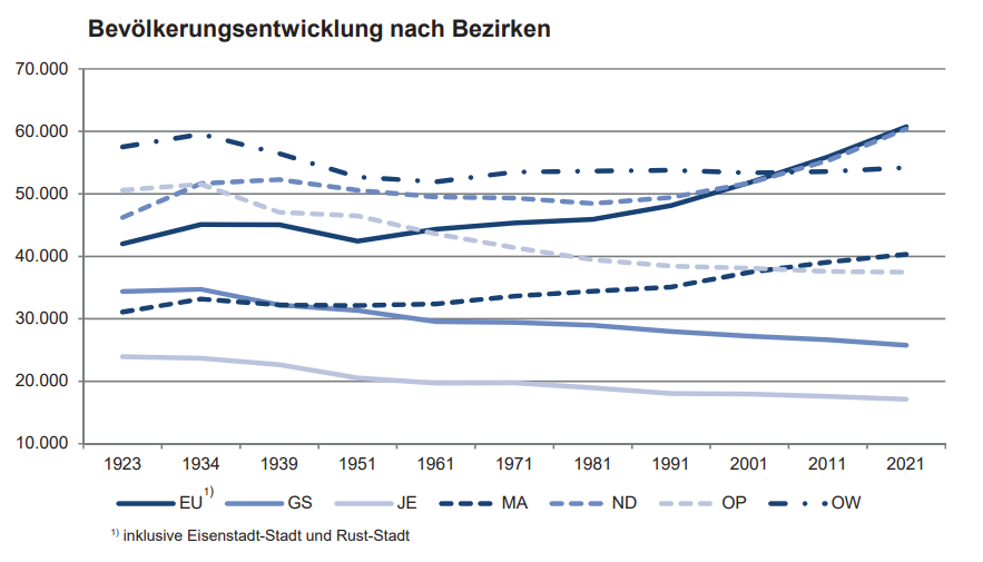 Bevölkerungsentwicklung