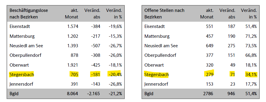 Arbeitsmarkt Güssing