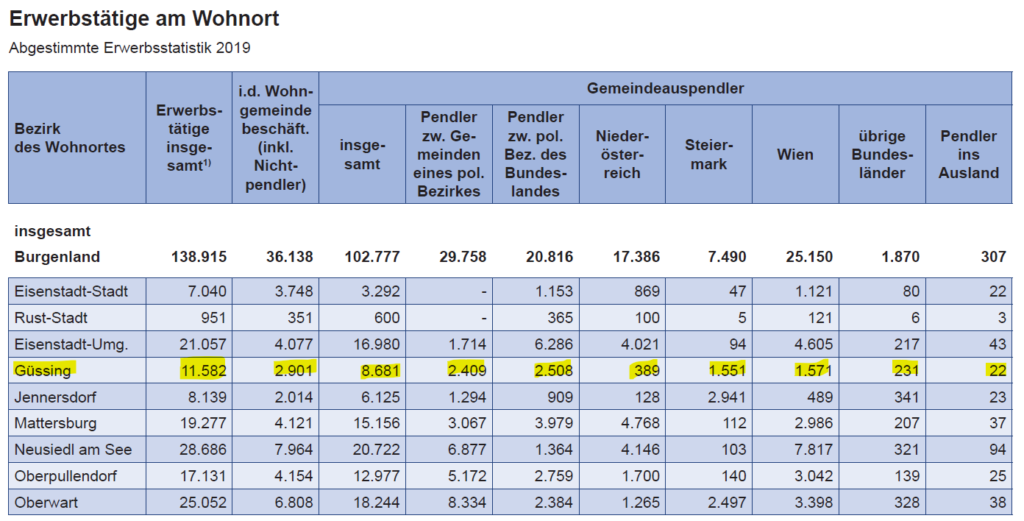 Erwerbstätige Güssing