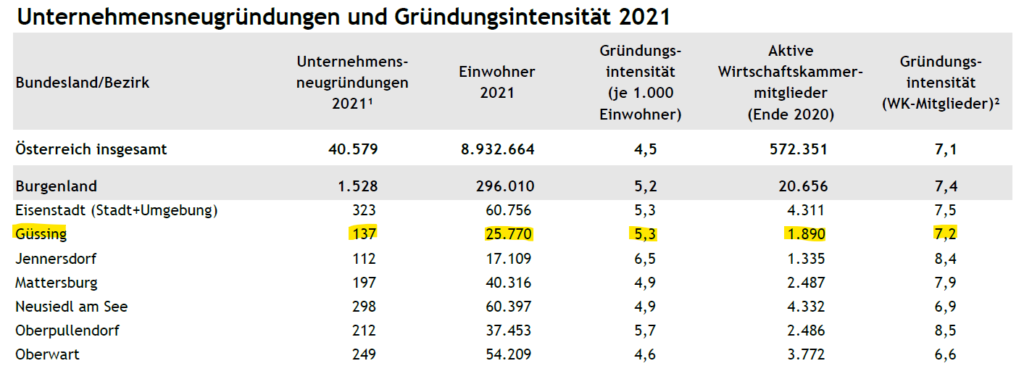 Gründungen Güssing