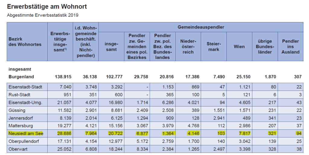 Neusiedl Erwerbstätige Pendler