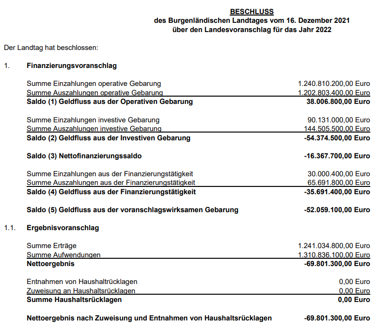 Ergebnisvoranschlag Landesbudget Burgenland