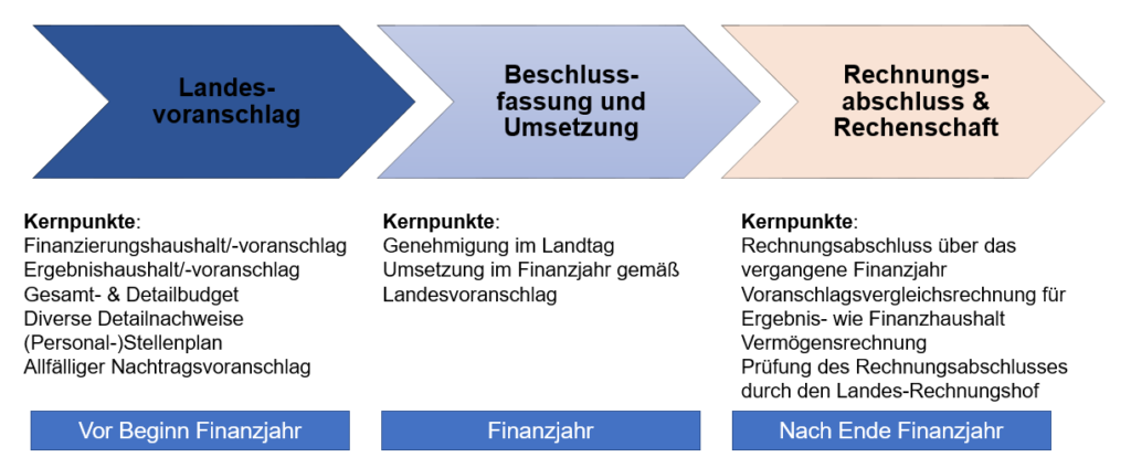 Phasen Landesbudget Burgenland