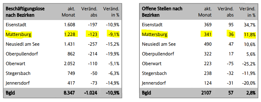Bezirk Mattersburg Arbeitsmarkt
