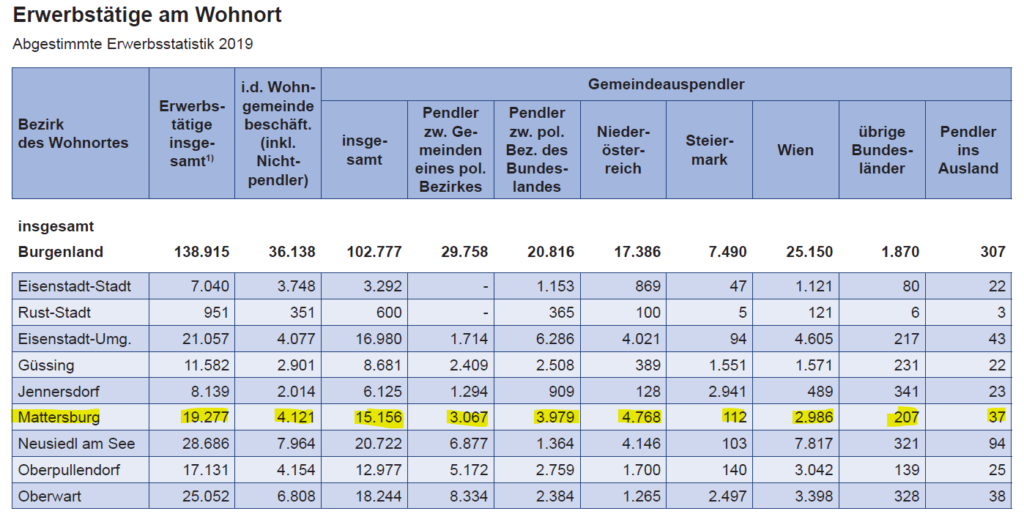 Bezirk Mattersburg Erwerbstätige Pendler
