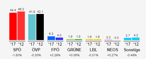 Wahlergebnis Gemeinderatswahlen Burgenland 2017