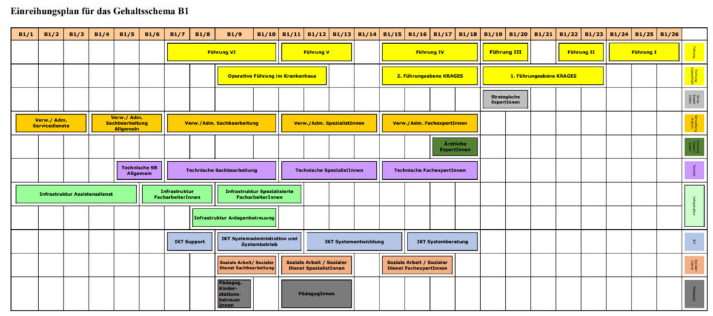 Landesbudget Burgenland Gehaltsschema