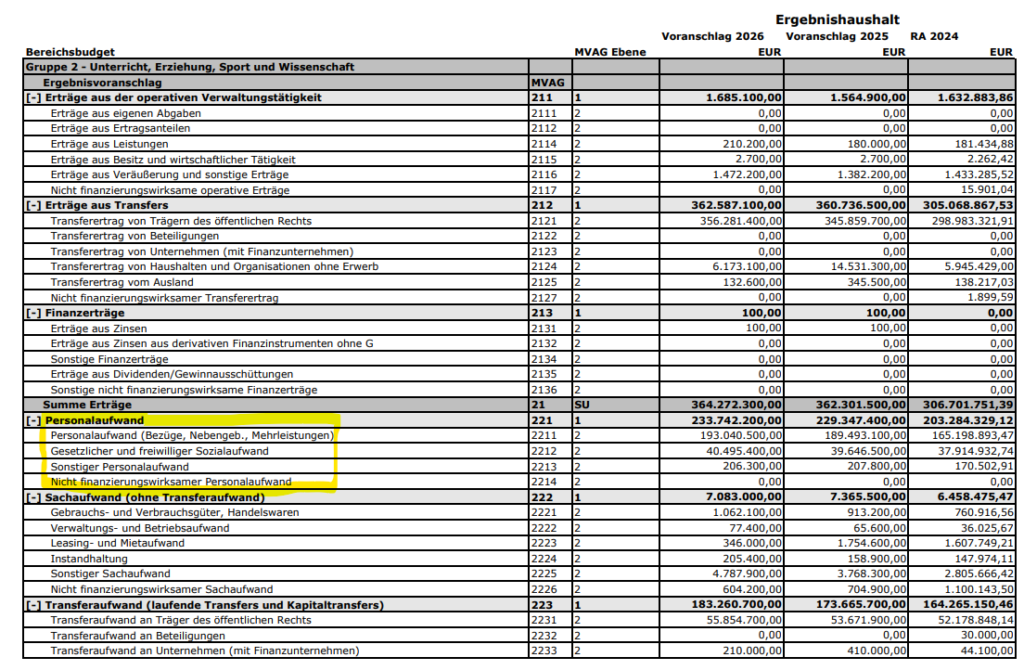 Landesbudget Burgenland Personalaufwand