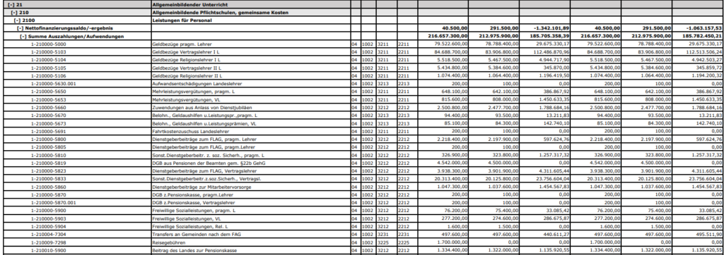Landesbudget Burgenland Personalaufwand