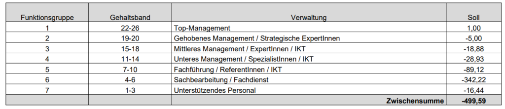 Landesbudget Burgenland Stellenplan